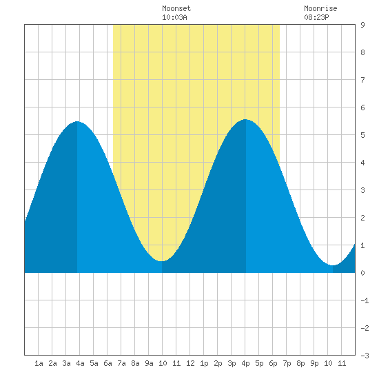 Sturgeon Island tide chart for Friday, September 24, 2021