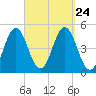 Sturgeon Island tide chart for Friday, September 24, 2021