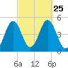 Sturgeon Island tide chart for Saturday, September 25, 2021