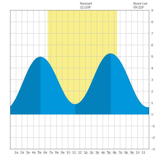 Sturgeon Island tide chart for Sunday, September 26, 2021