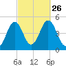 Sturgeon Island tide chart for Sunday, September 26, 2021