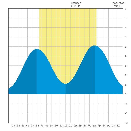 Sturgeon Island tide chart for Monday, September 27, 2021