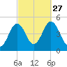Sturgeon Island tide chart for Monday, September 27, 2021