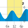 Sturgeon Island tide chart for Thursday, September 2, 2021