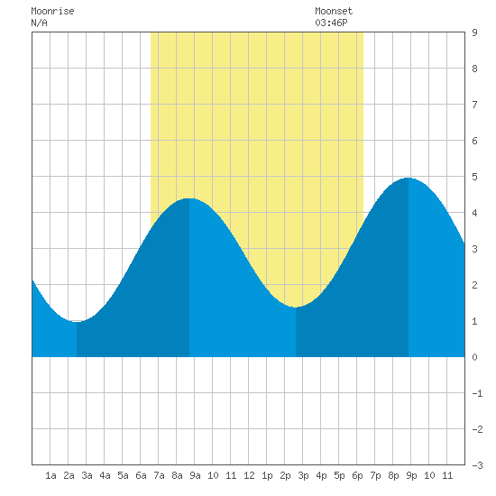 Sturgeon Island tide chart for Thursday, September 30, 2021