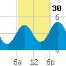 Sturgeon Island tide chart for Thursday, September 30, 2021