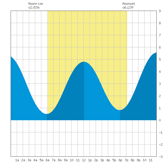 Sturgeon Island tide chart for Saturday, September 4, 2021