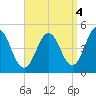 Sturgeon Island tide chart for Saturday, September 4, 2021