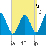 Sturgeon Island tide chart for Sunday, September 5, 2021