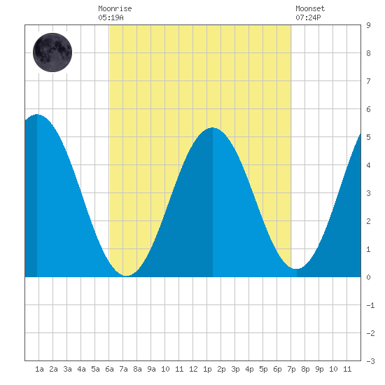 Sturgeon Island tide chart for Monday, September 6, 2021