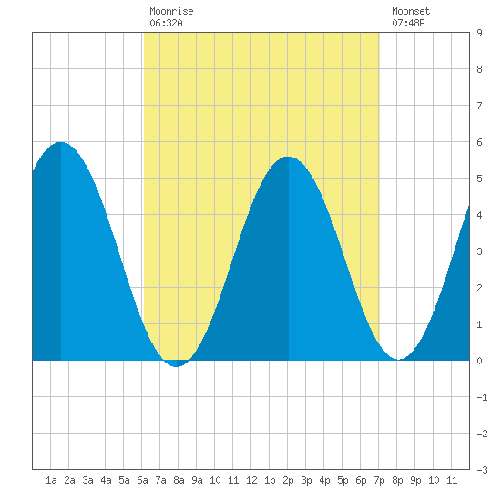 Sturgeon Island tide chart for Tuesday, September 7, 2021