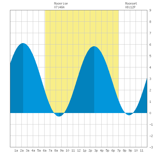 Sturgeon Island tide chart for Wednesday, September 8, 2021