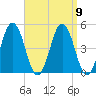 Sturgeon Island tide chart for Thursday, September 9, 2021