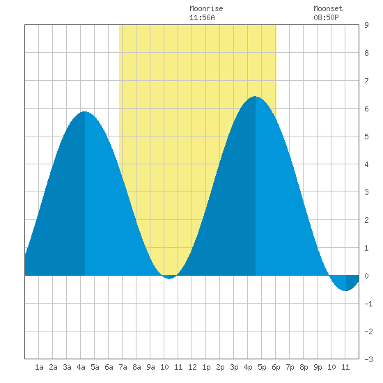 Sturgeon Island tide chart for Sunday, October 10, 2021