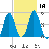 Sturgeon Island tide chart for Sunday, October 10, 2021