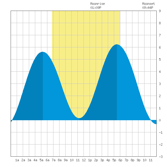 Sturgeon Island tide chart for Monday, October 11, 2021