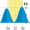 Sturgeon Island tide chart for Monday, October 11, 2021