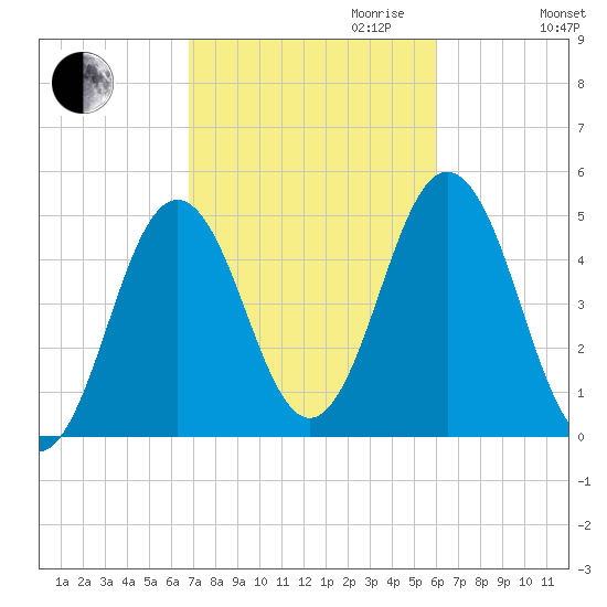 Sturgeon Island tide chart for Tuesday, October 12, 2021