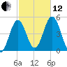 Sturgeon Island tide chart for Tuesday, October 12, 2021