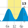 Sturgeon Island tide chart for Wednesday, October 13, 2021