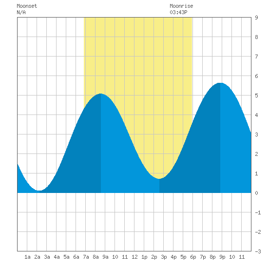 Sturgeon Island tide chart for Thursday, October 14, 2021