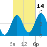 Sturgeon Island tide chart for Thursday, October 14, 2021
