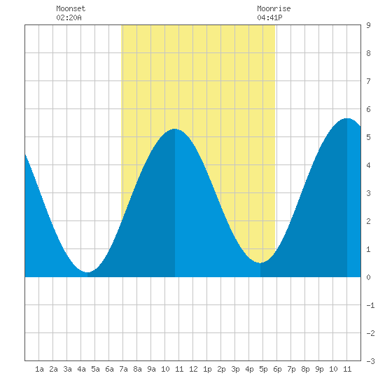 Sturgeon Island tide chart for Saturday, October 16, 2021