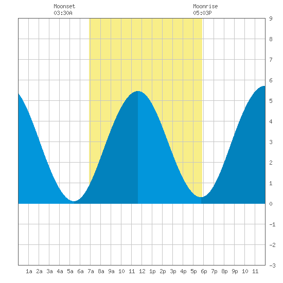 Sturgeon Island tide chart for Sunday, October 17, 2021