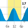 Sturgeon Island tide chart for Sunday, October 17, 2021