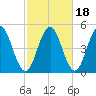 Sturgeon Island tide chart for Monday, October 18, 2021