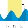 Sturgeon Island tide chart for Friday, October 1, 2021