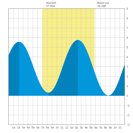 Sturgeon Island tide chart for Thursday, October 21, 2021