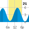 Sturgeon Island tide chart for Thursday, October 21, 2021