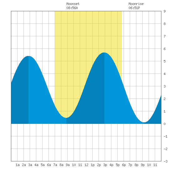 Sturgeon Island tide chart for Friday, October 22, 2021