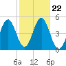 Sturgeon Island tide chart for Friday, October 22, 2021