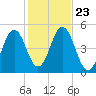 Sturgeon Island tide chart for Saturday, October 23, 2021