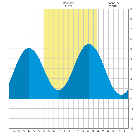 Sturgeon Island tide chart for Sunday, October 24, 2021