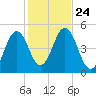 Sturgeon Island tide chart for Sunday, October 24, 2021