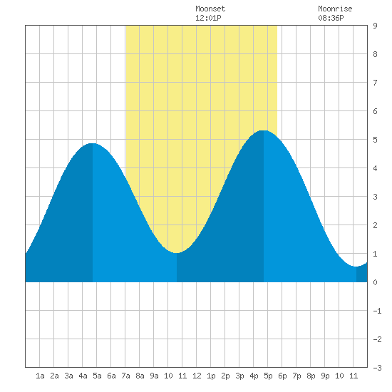 Sturgeon Island tide chart for Monday, October 25, 2021