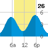 Sturgeon Island tide chart for Tuesday, October 26, 2021