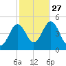 Sturgeon Island tide chart for Wednesday, October 27, 2021