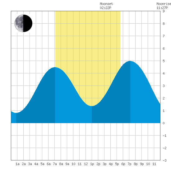 Sturgeon Island tide chart for Thursday, October 28, 2021
