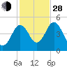 Sturgeon Island tide chart for Thursday, October 28, 2021