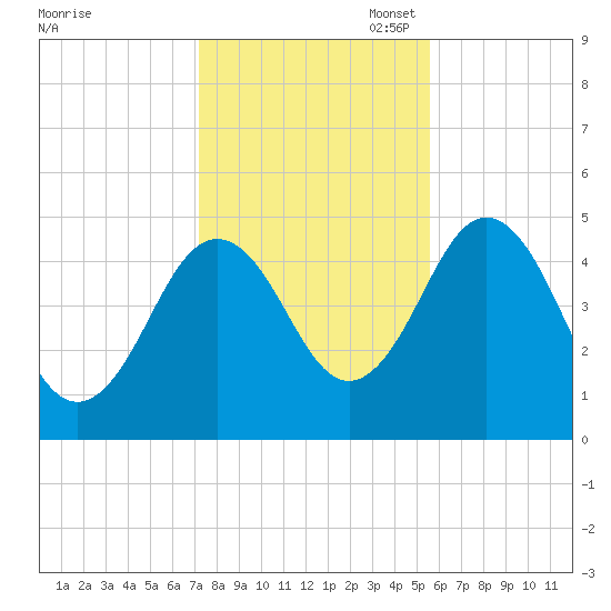 Sturgeon Island tide chart for Friday, October 29, 2021