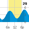Sturgeon Island tide chart for Friday, October 29, 2021