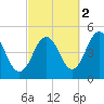Sturgeon Island tide chart for Saturday, October 2, 2021