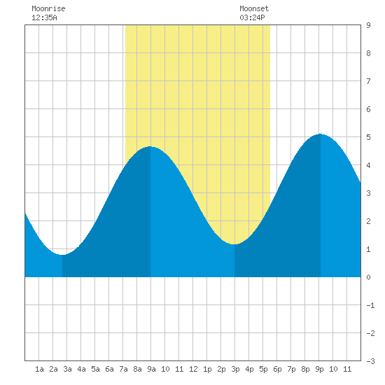 Sturgeon Island tide chart for Saturday, October 30, 2021