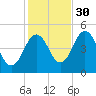 Sturgeon Island tide chart for Saturday, October 30, 2021