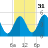 Sturgeon Island tide chart for Sunday, October 31, 2021