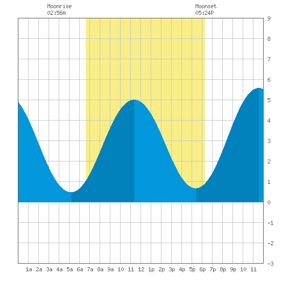 Sturgeon Island tide chart for Sunday, October 3, 2021